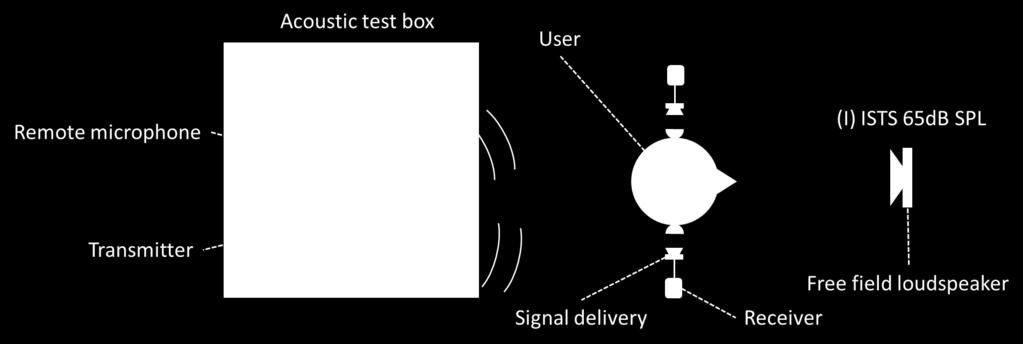 the remote microphone must point at the speech signal loudspeaker (see Appendix I - c).