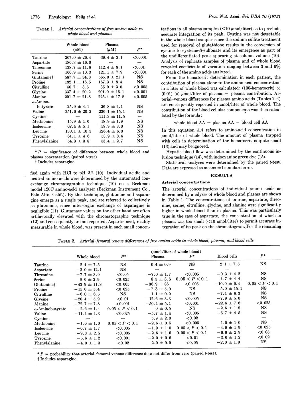 1776 Physiology: Felig et al. TABLE 1. Arterial concentrations of free amino acids in whole blood and plasma Whole blood Plasma (#M) (MM) P* Taurine 207.0 i 26.4 39.4 4± 3.1 <0.001 Aspartate 186.