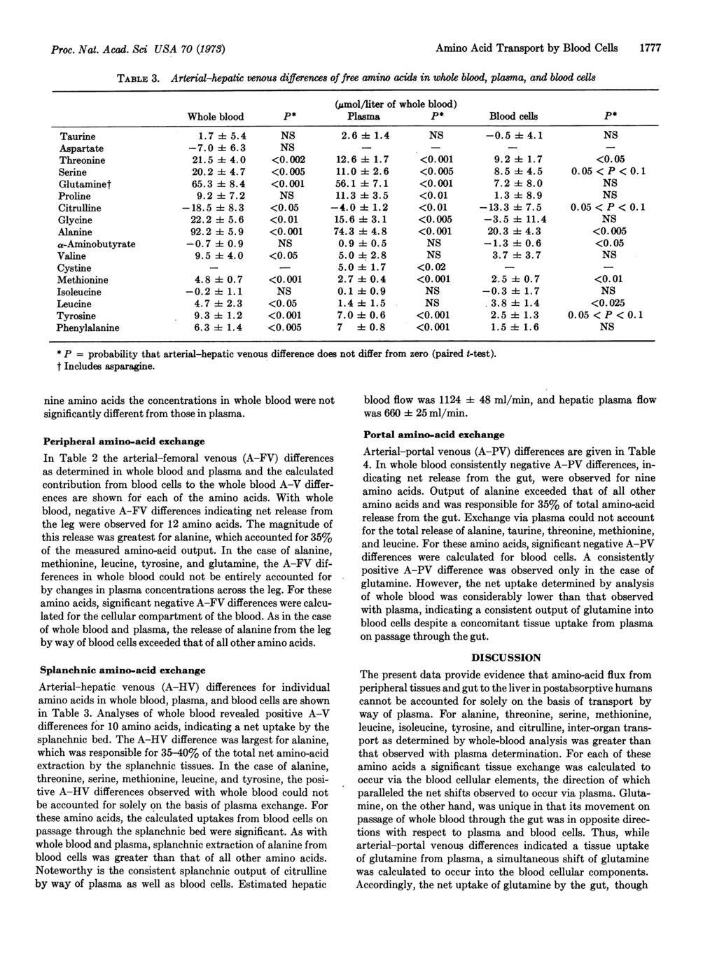 Proc. Nat. Acad. Sci USA 70 (1973) Amino Acid Transport by Blood Cells 1777 TABLE 3.
