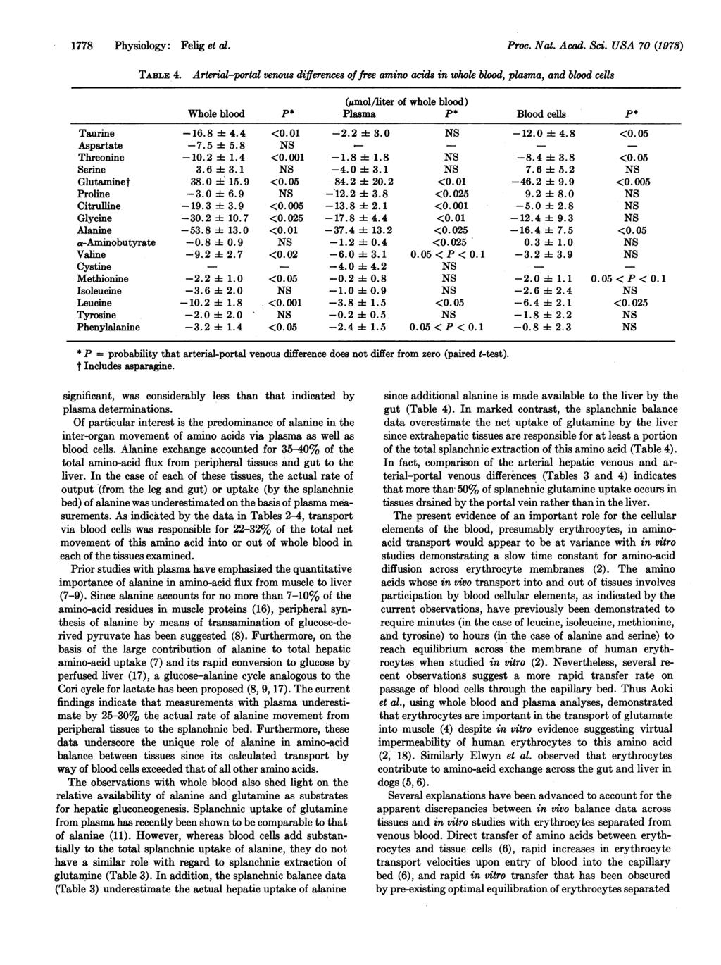 1778 Physiology: Felig et al. Proc. Nat. Acad. Sci. USA 70 (1973) TABLE 4.