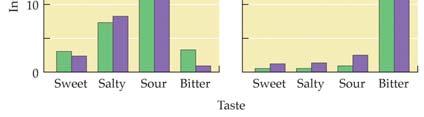 , adaptation to salt in saliva, affects our ability to taste salt). Cross-adaptation: (e.g.