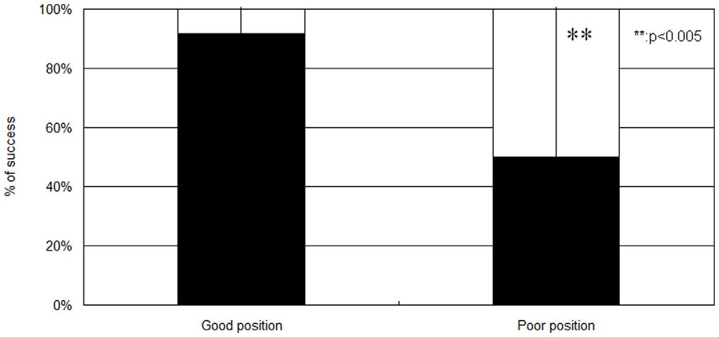Figure 3. A comparison of the success rate between the good and poor ureteral stent position groups.