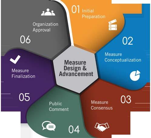 Measure Design & Advancement Training An in-depth review of the steps