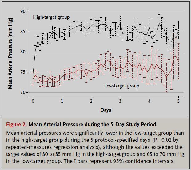high blood pressures in clinical trials on hemodynamic management Asfar et al, N Engl J Med 2014, epublished on March 18 Russell JA et al: Vasopressin versus norepinephrine infusion in patients with