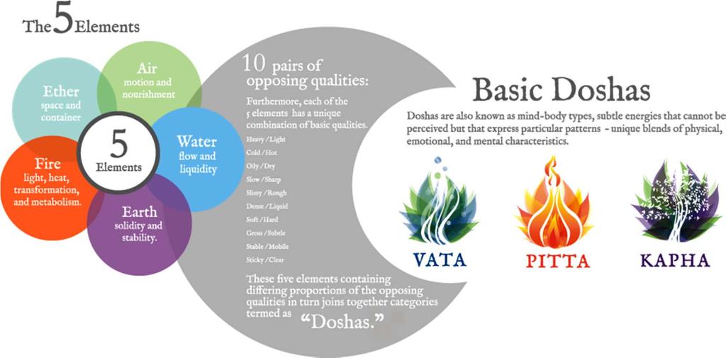 Understanding Ayurveda & Doshas According to Ayurveda all things are composed of five basic