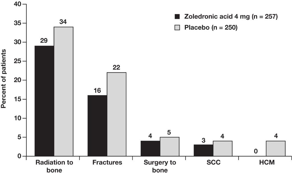 Zoledronic acid for bone metastases been limited. In this setting, ZOL was the first agent to achieve any statistically significant objective benefits in a placebo-controlled trial.