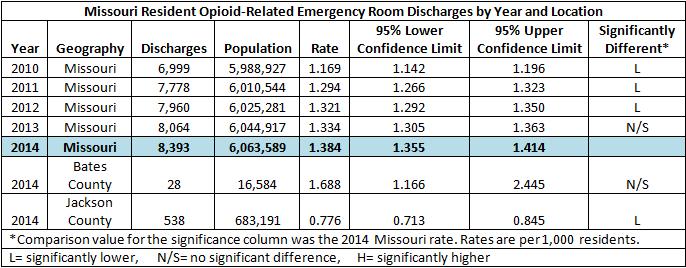 23 PAS- continued Time and Space Trends in Opioid-Related ER Diagnoses Source: Bureau of