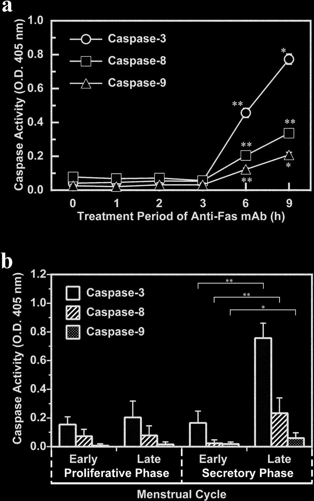 Cell viability was significantly decreased in HHUA cells treated with anti-fas mab in a dose-dependent manner (*P < 0.05; **P < 0.01). Data are indicated as the mean of three experiments.