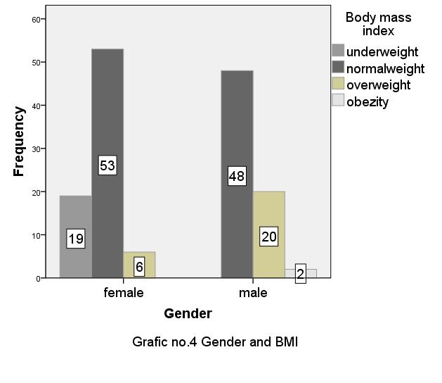 NEGRU IOAN NICULAIE, ANDRAS ALMOS The graphic no. 4 presents the way in which the subjects are spread out in their gender and the values of BMI.