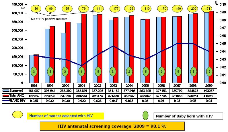 Figure 14: Antenatal HIV Screening (1998 2009) Source: Ministry of Health (2010) A review of the programme in 2007 suggested that the programme is only reaching more highly motivated mothers as well