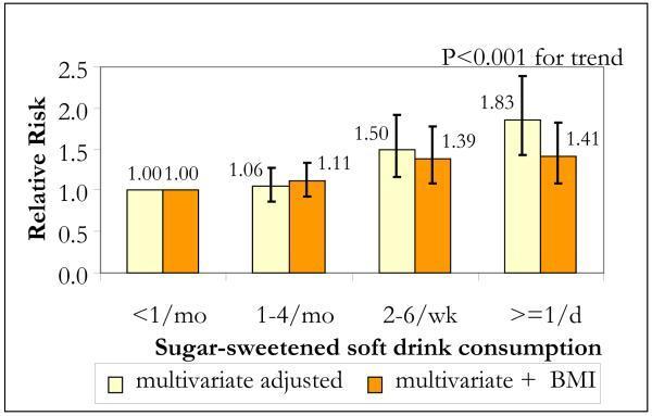 Multivariate relative risks of type 2 diabetes according to sugar-sweetened soft drink consumption Nurses Health Study II 1991-1999 RRs were adjusted for age, alcohol use, physical