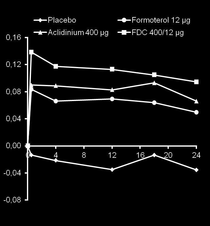 FDC 400/12 µg significantly improves trough FEV 1 vs placebo