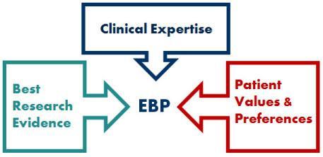 Evidence best practice EBP is "the conscientious, explicit and judicious use of current best evidence in making decisions about the care of the