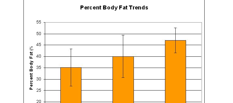 Percent Body Fat and PCOS Mathur R, et al Digestive Disease Sciences.