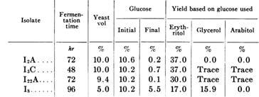 VOL. 12, 1964 ERYTHRITOL PRODUCTION BY YEASTLIKE FUNGUS 241 Analytical methods.