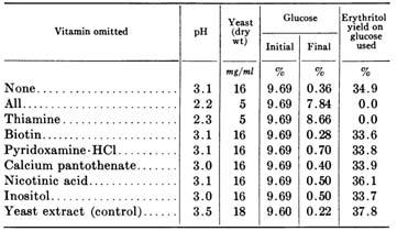 VOL. 12, 1964 ERYTHRITOL PRODUCTION BY YEASTLIKE FUNGUS 245 dium is not buffered, when some of the ammonium ion was used, the remaining chloride ion or sulfate ion reduced the ph of the media to 2.