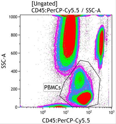 Representative sample shown using pseudoclour contour bivariate dot plots. A: PBMCs identified utilising CD45 high vs SSC low characteristics.