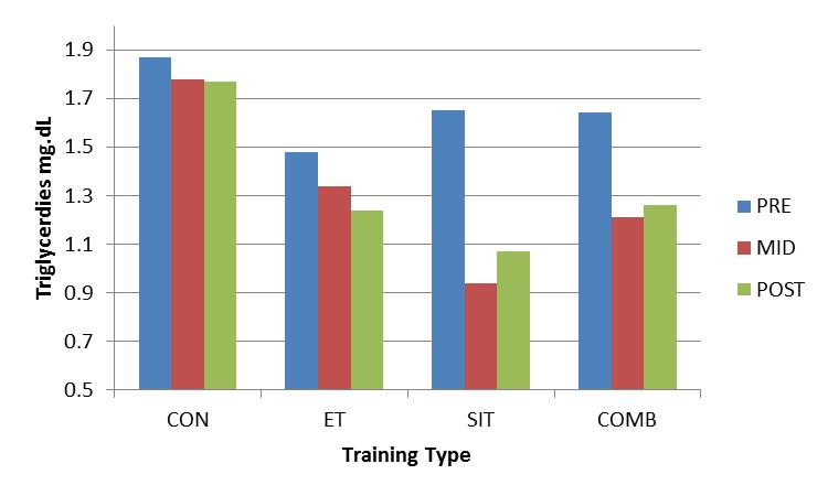 * * * * * * Figure 9 Changes in triglycerides measures in each of the training types over the 8 week training programme * Indicates significance 3343 HDL and LDL A significant difference was seen