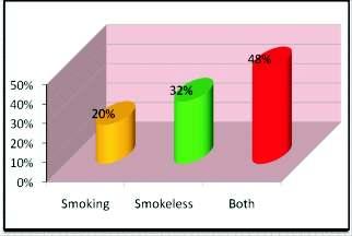 Kikani et al DISCUSSION: The main result of our study was that the harmful effects of smoking on oral health can be seen clearly in young adolescents.