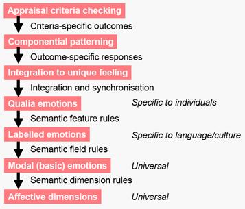 WP3 Theories and Models of emotion 3 perspective may be achieved through semantic dimension rules that describe the relationship between the features of modal emotions and the dimensions of affect.