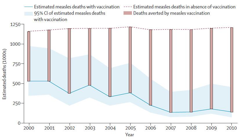 Global Estimated Measles Mortality and Measles Deaths Averted. 9.