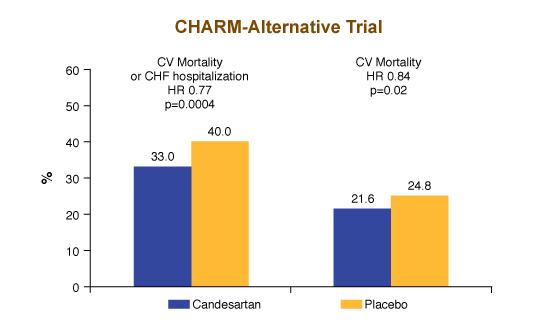 CHARM-Alternative: Candesartan in