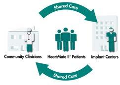 LVAD Shared Care Center The LVAD Shared Care program includes: Patient