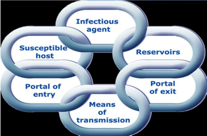 Basics of Infection Administrative Control Considered to be the most important of the three levels The responsibility here is to