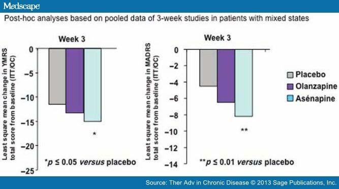 Page 12 of 17 Asenapine showed greater efficacy than olanzapine in some specific symptoms (inner tension, inability to feel, aggressive behavior, appearance) after 3 and 12 weeks of treatment.