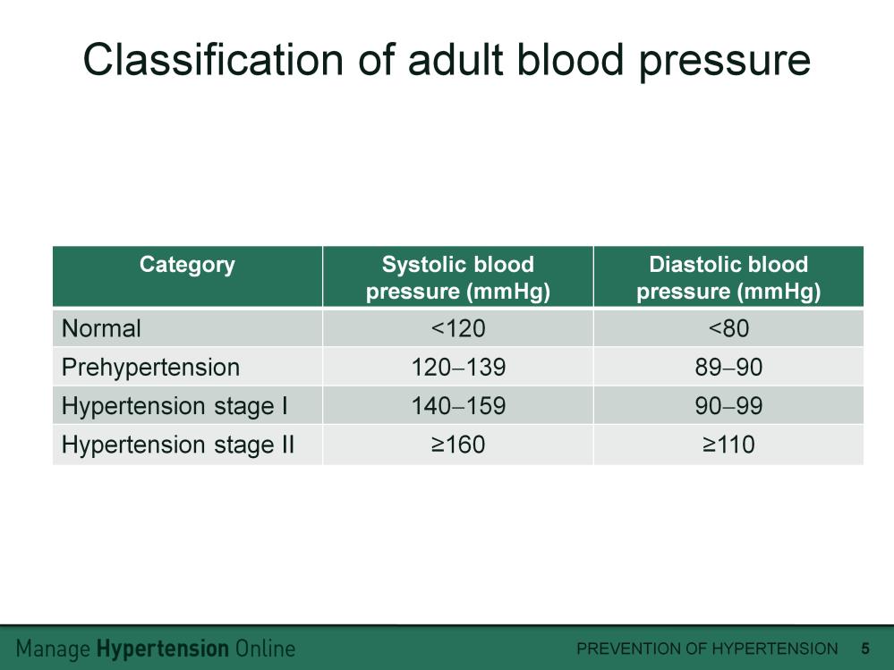 This table provides information on blood pressure values for adults. Ranges may be lower for children and teenagers.