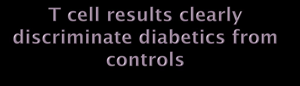 Analyte Usage New onset diabetes (n=261) Median SI [IQR] FDR controls (n=45) Median SI [IQR] P Gad Test analyte 2.0 [1.7-2.3] 1.1 [1-1.2] <0.001 Gad55 Test analyte 2.0 [1.7-2.3] 1.1 [1-1.2] <0.001 PI 2.