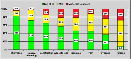 QOL in MDS: Pre-treatment Symptom Prevalence assessed by