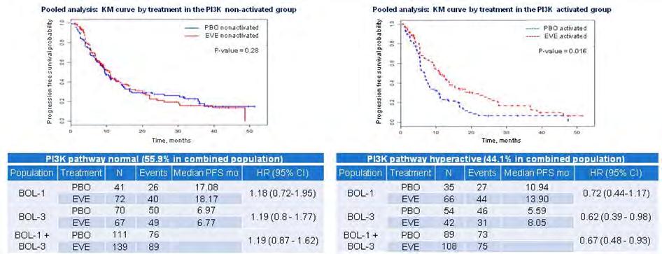 HER2 Positive MBC: The PI3K/Akt/mTOR axis Role of PI3K/Akt/PTEN alterations on