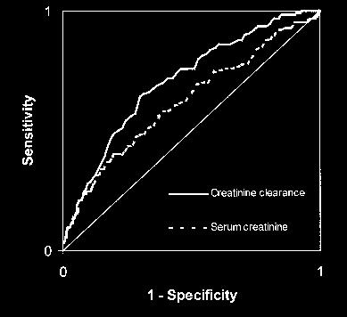 Results Figure 1 Receiver operating characteristics curves comparing calculated creatinine clearance and serum creatinine as predictors of early mortality in 6555 patients undergoing coronary artery