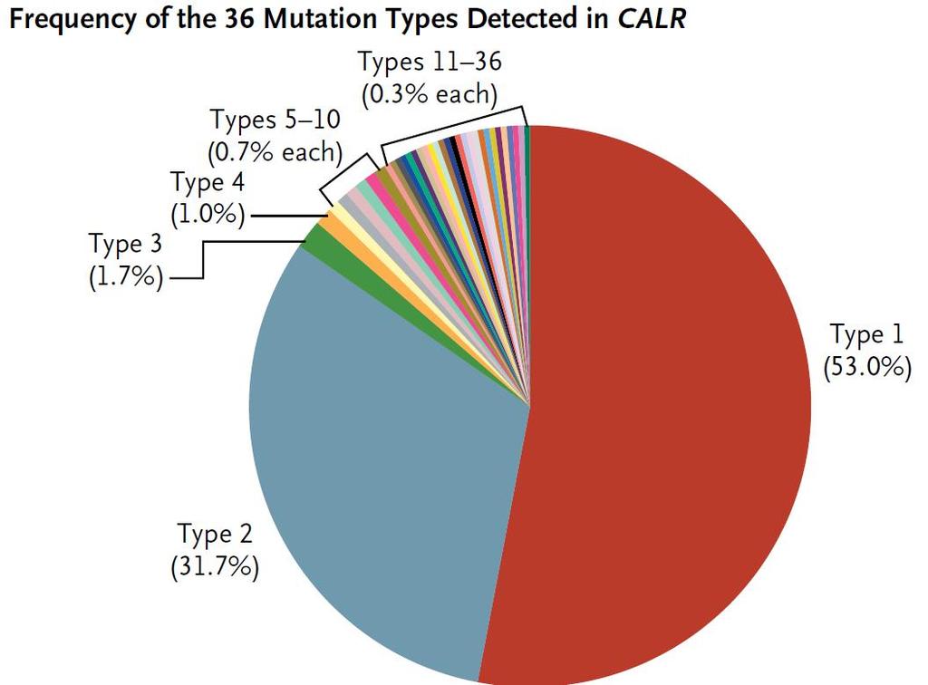 CALR Mutations in MPN 52-bp deletion 5-bp insertion