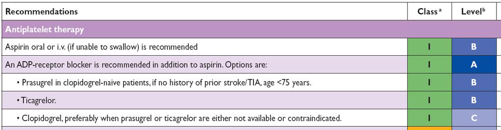 Patients undergoing primary PCI should receive a combination of DAPT with aspirin and an adenosine diphosphate (ADP) receptor blocker, as early as possible before angiography No trials to date have