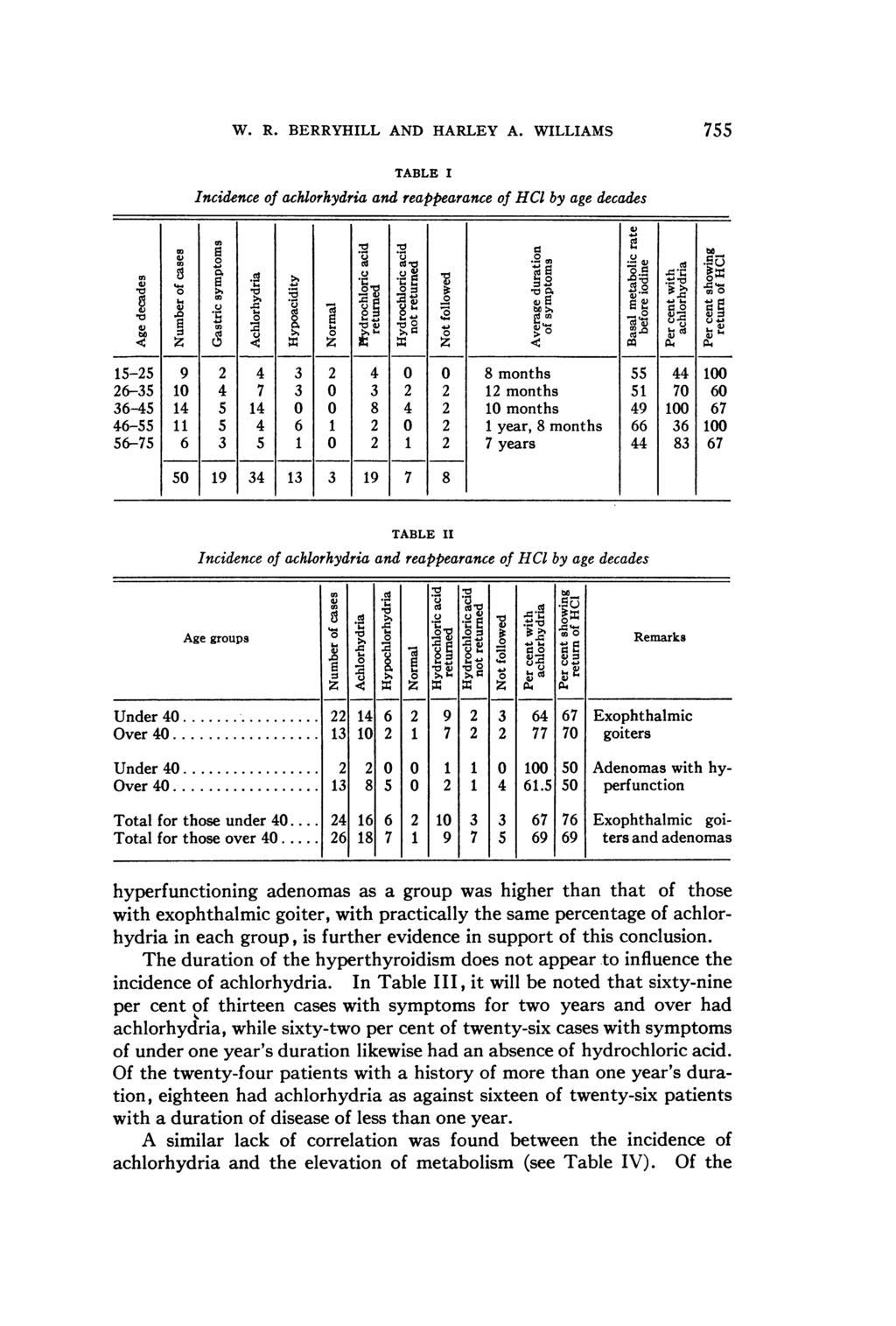 W. R. BERRYHILL AND HARLEY A. WILLIAMS 755 TABLE I Incidence of achlorhydria and reappearance of HCI by age decades 4.)~~~. 1C 000 14 0 0 8 42 04.0 10 0 bc>c ~ ~~~.