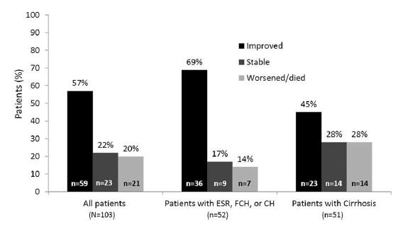Efficacy Lower in Transplant Patients with Advanced Cirrhosis Compassionate use of