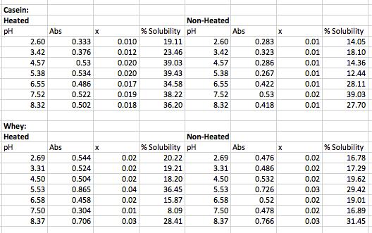 Concentration and absorbance data for standard curve made with BSA Table 2.