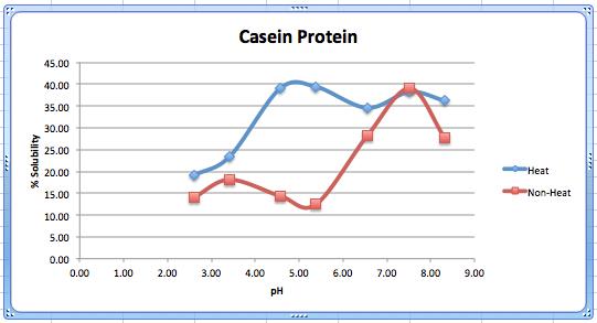 Figure 3 Figure 3 shows the % solubility of heated and non-heated casein protein as a function of ph. V. Calculations 1. Final casein concentration @ 3.42 ph Abs. 0.376 y = 1.978x 0.144 0.376 = 1.