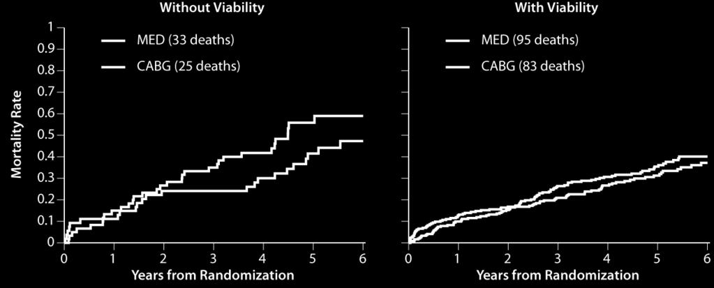 Mortality Rate Myocardial Viability and Mortality 1.0 0.