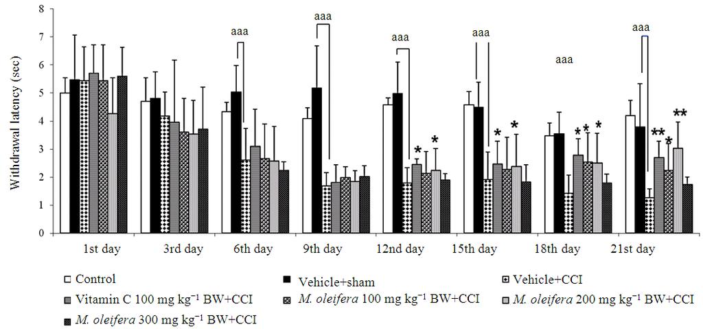 Am. J. Applied Sci., 9 (8): 1182-1187, 2012 Fig. 1: The effect of M.oleifera leaves extract on heat hyperalgesia. Rats were treated with vehicle or M.