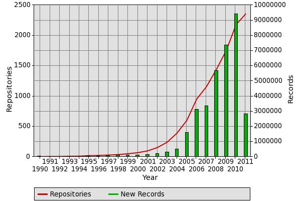 Harnad: Growth curve for open access repositories, Aug 1 2011