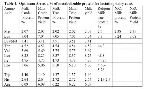meet the protein needs of rumen bacteria, Pept 110% +/- 10, Pept & NH3 120+/- 10 6 Met 2.1 +/-.2 Lys 6.8 +/_.2 Lys:Met 3 to 3.