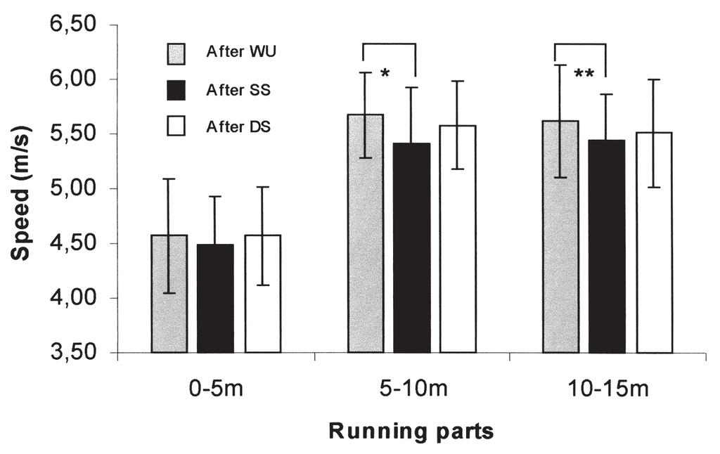 388 Siatras, Papadopoulos, Mameletzi, Gerodimos, and Kellis Figure 4 Speed values (means and SDs) in the different running parts of gymnasts performing a handspring vault, following warm-up (WU),