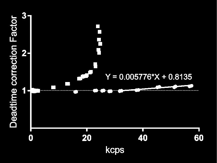 6GBq (37 kcps) and are <12% up to 2.