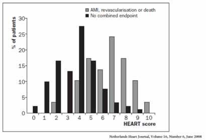 HEART Score Risk Factors Diabetes Current (or recent < 1 month) Smoker Diagnosed