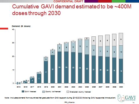 weeks old 5 to <18M 5 to < 18M N/A Excluded because less attractive / not feasible CONFIDENTIAL DRAFT Cumulative GAVI demand estimated to be ~610M doses through 2030 2.