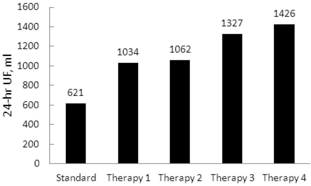PDI november 2013 - Vol. 33, No. 6 APD USING OPTIMIZED PATIENT-SPECIFIC DWELL TIMES until the nighttime exchanges were started. Therapy 2 modeled two consecutive 2 L exchanges of 2.