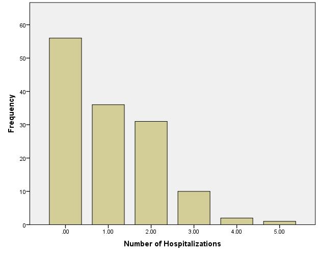75 Figure 1. Bar chart for frequencies of number of hospitalizations.